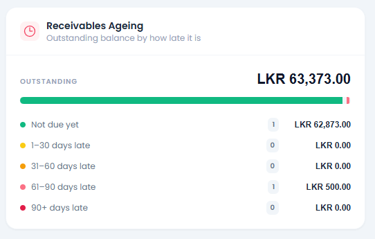 Receivables Ageing card showing outstanding balance broken down by how late it is