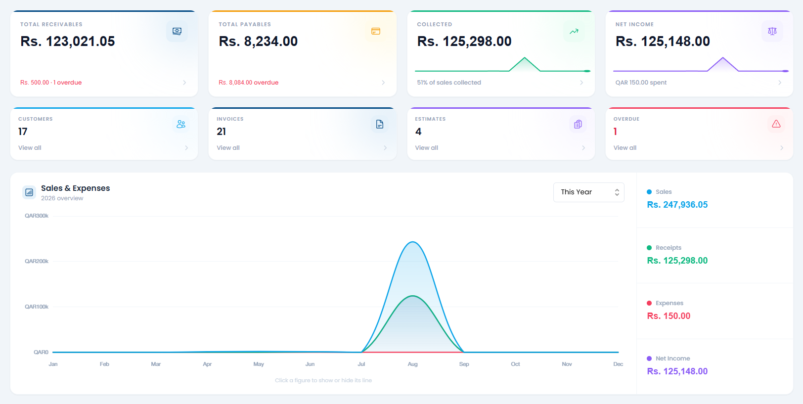 InfyBooks dashboard overview showing receivables, payables, collections and net income